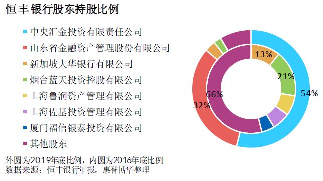 政府支持仍为化解商业银行危机主要手段 部分银行股权重组已现积极成效