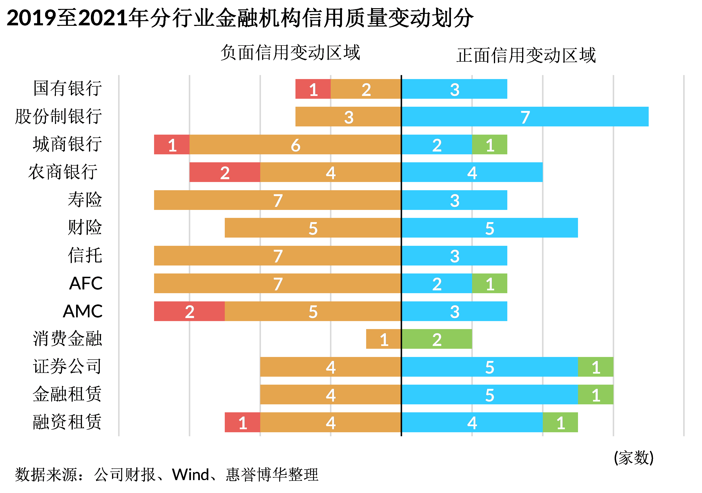 2019至2021年分行业金融机构信用质量变动划分