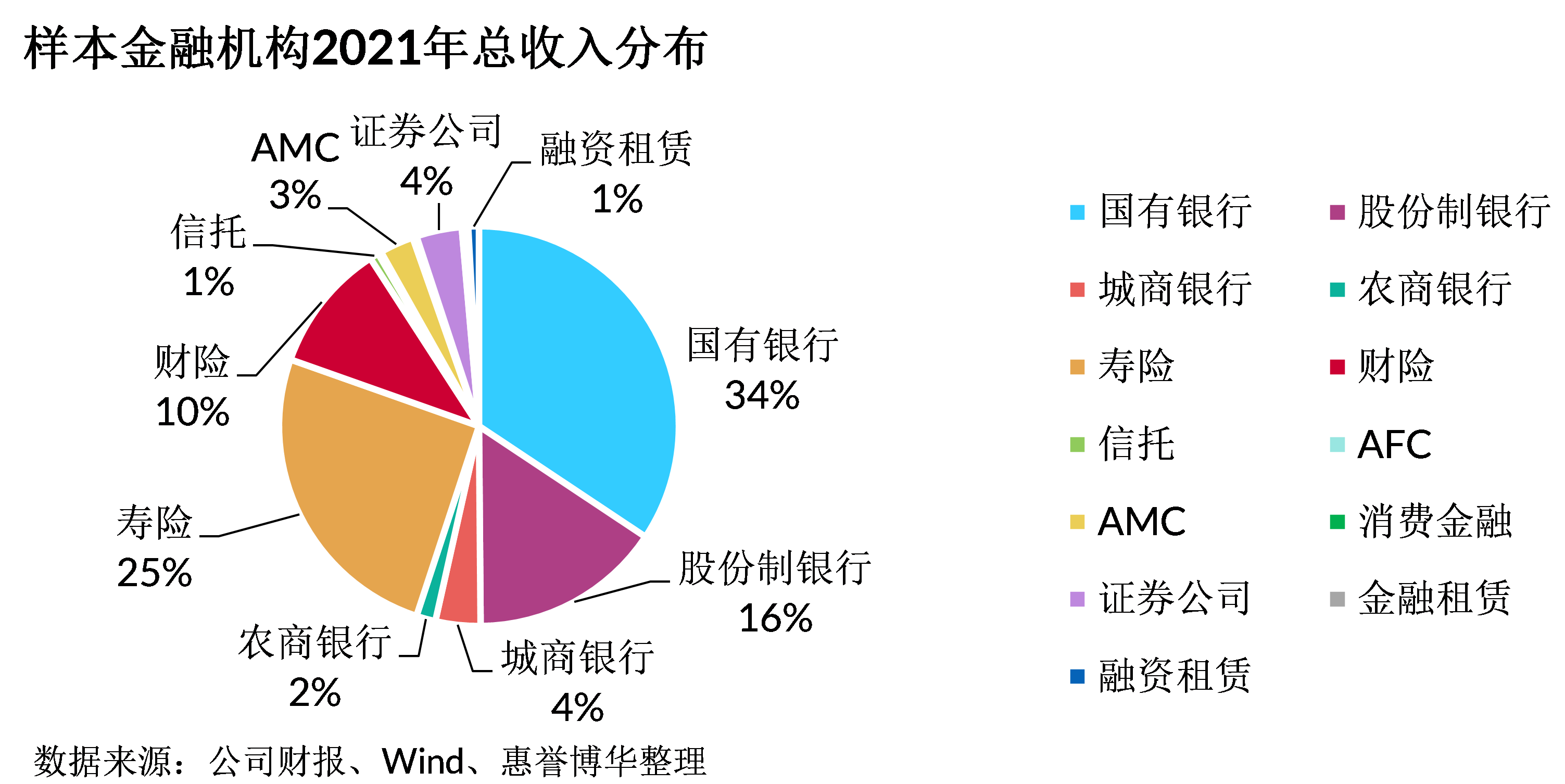 样本金融机构2021年总收入分布