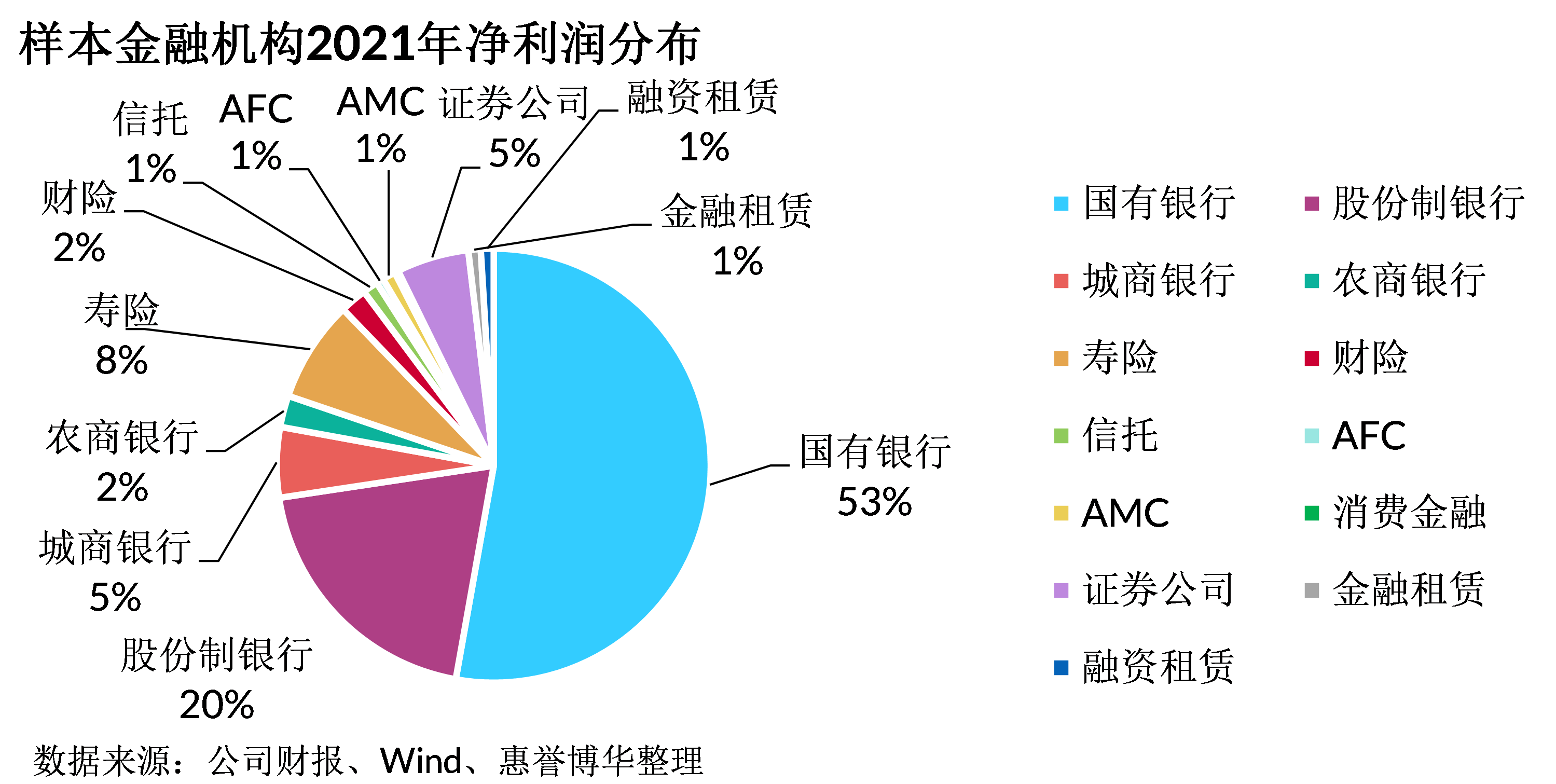 样本金融机构2021年净利润分布