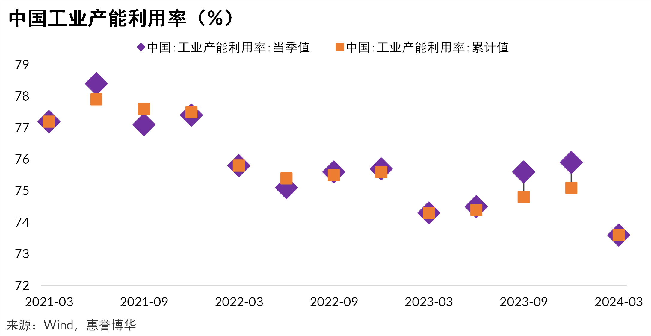 产能利用率