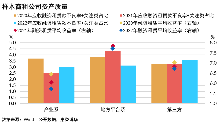 样本商租公司资产质量