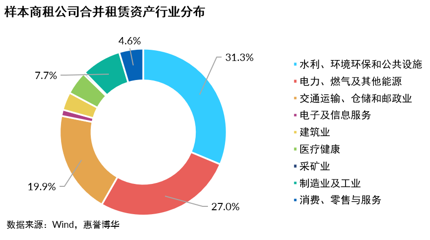 样本租赁公司合并租赁资产行业分布