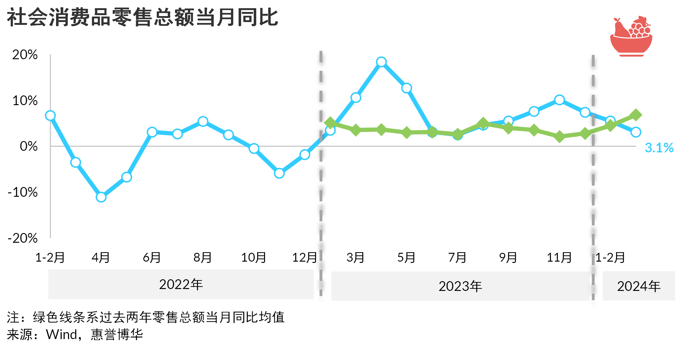 消费