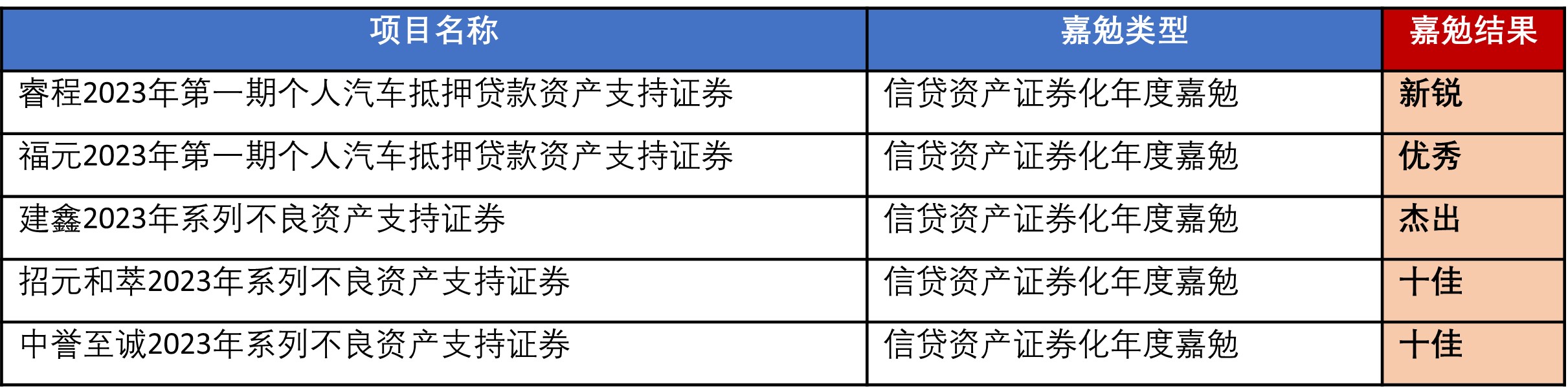 获奖项目