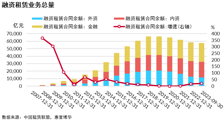 融资租赁业务总量