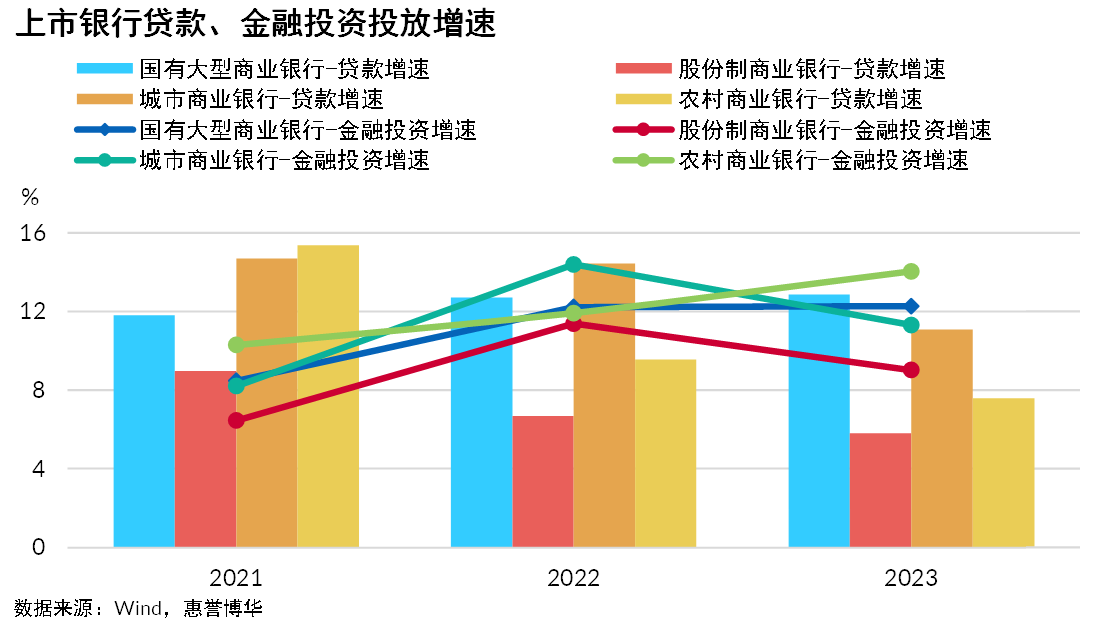 上市银行贷款、金融投资投放增速