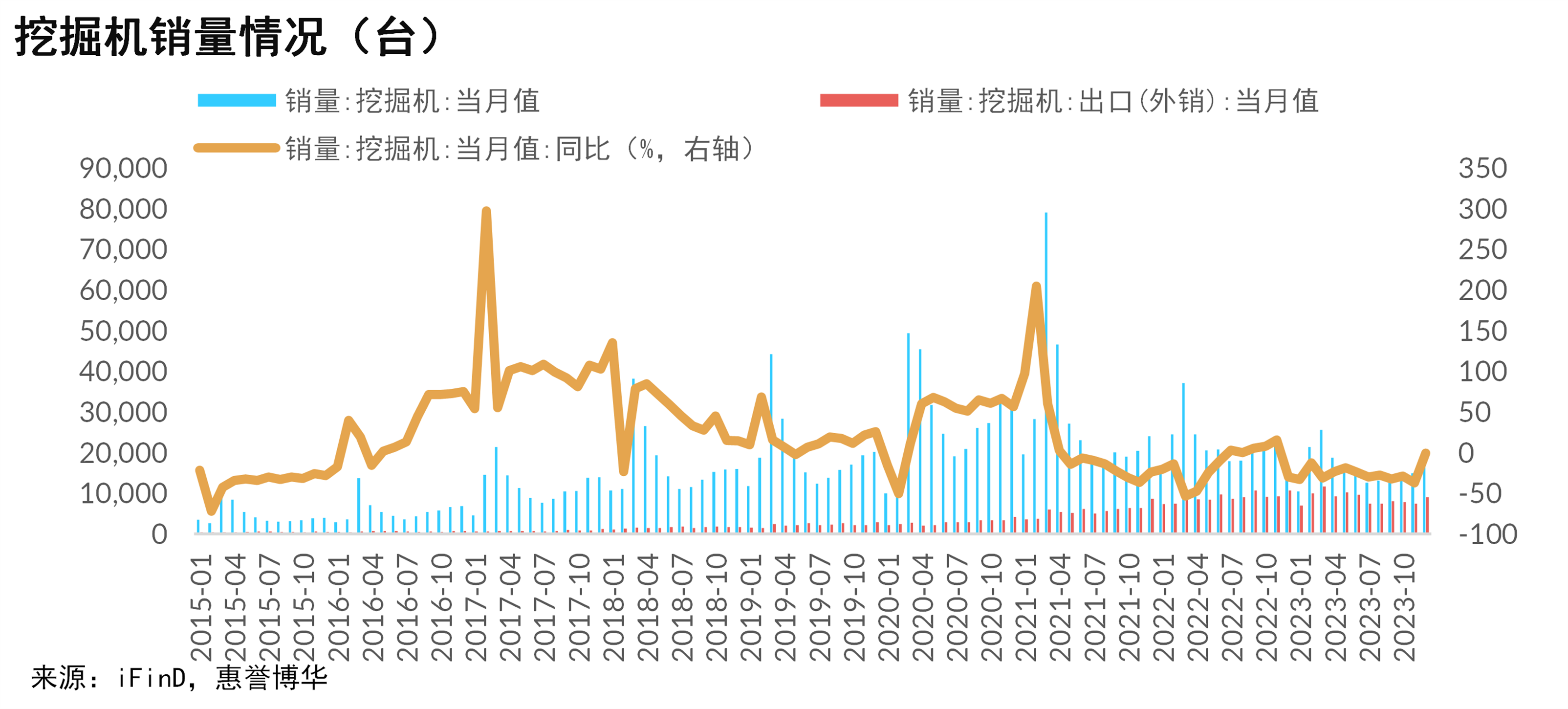 挖掘机销量