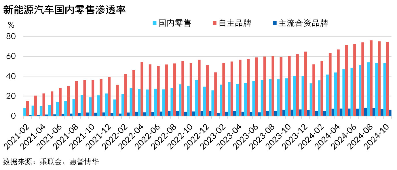 新能源汽车国内零售渗透率