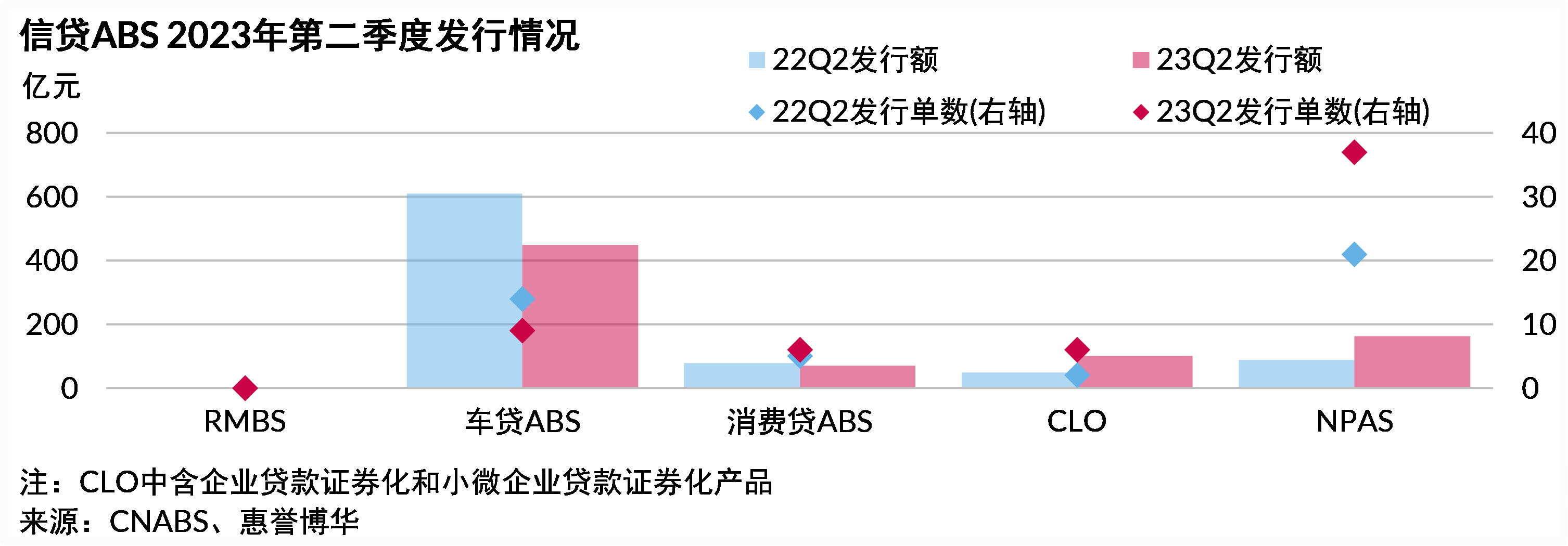 信贷ABS2023年第二季度发行情况
