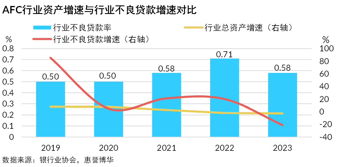 汽车金融行业不良贷款率