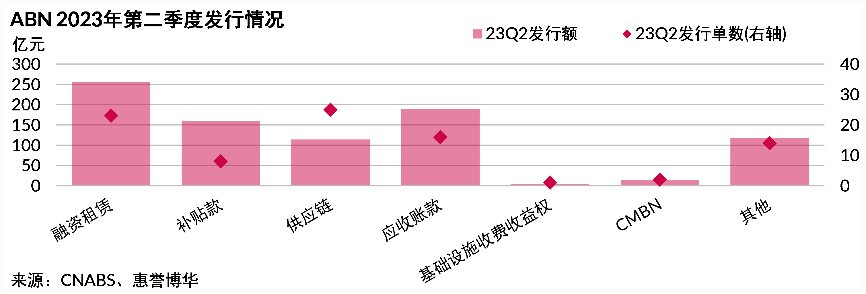 ABN2023年第二季度发行情况