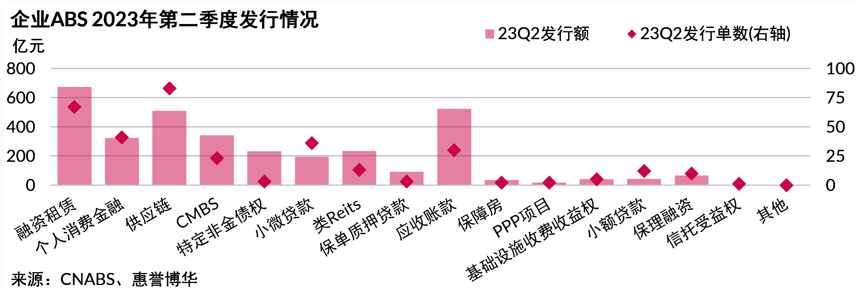 企业ABS2023年第二季度发行情况