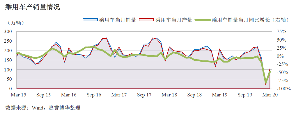 乘用车产销量情况