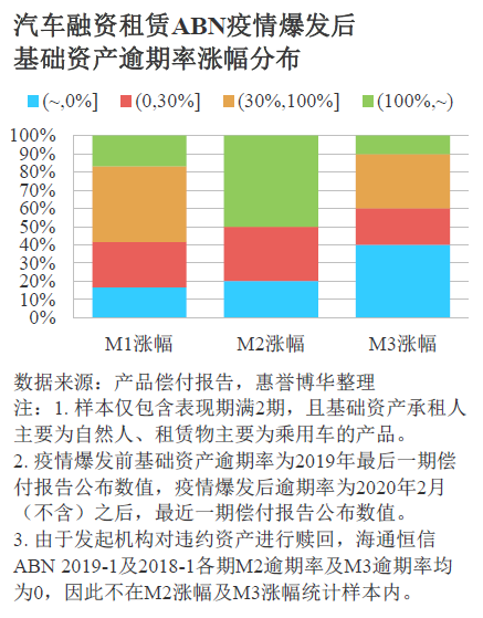 汽车融资租赁ABN疫情爆发后 基础资产逾期率涨幅分布