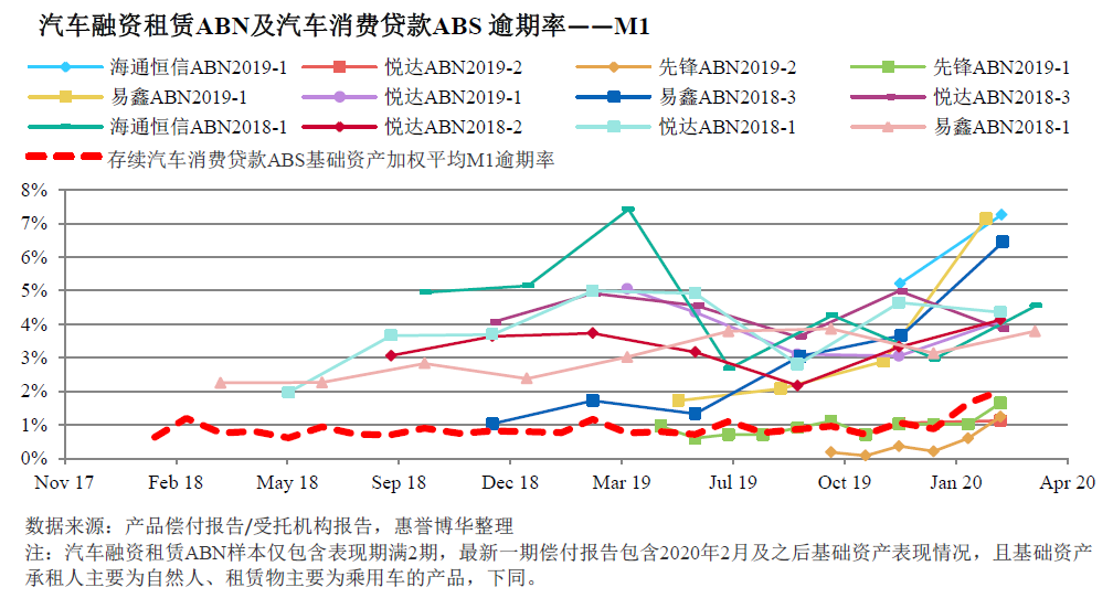 汽车融资租赁ABN及汽车消费贷款ABS 逾期率——M1