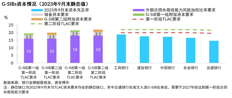 GSIB资本