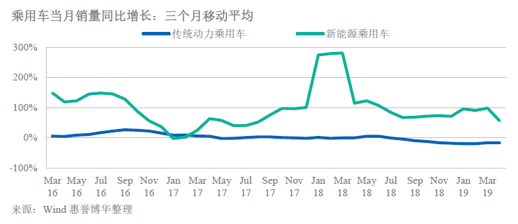 乘用车当月销量同比增长：三个月移动平均