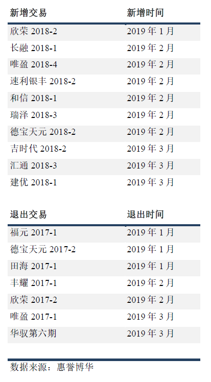 指数构成变动