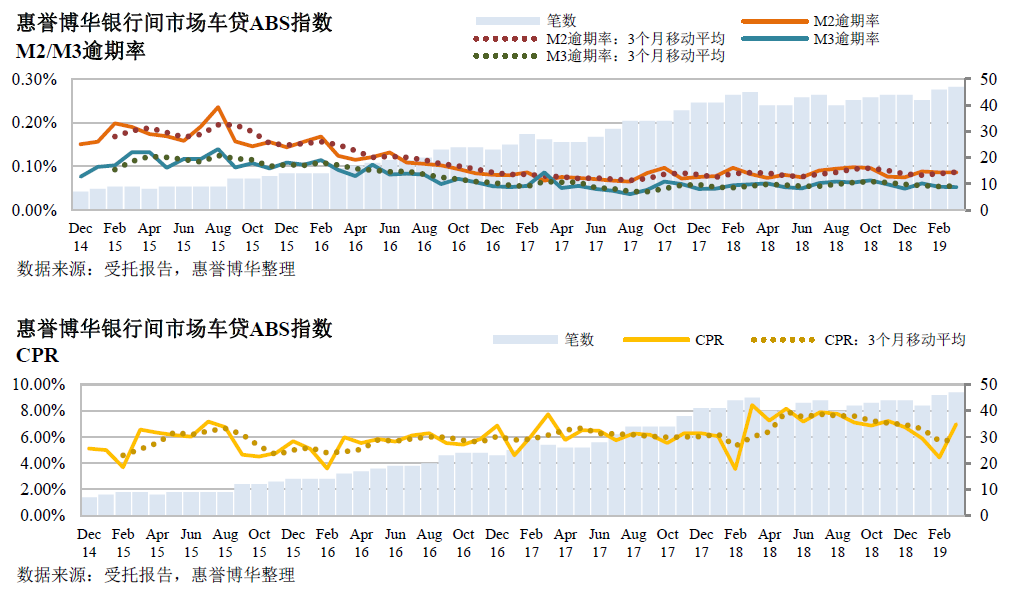 惠誉博华银行间市场车贷ABS指数