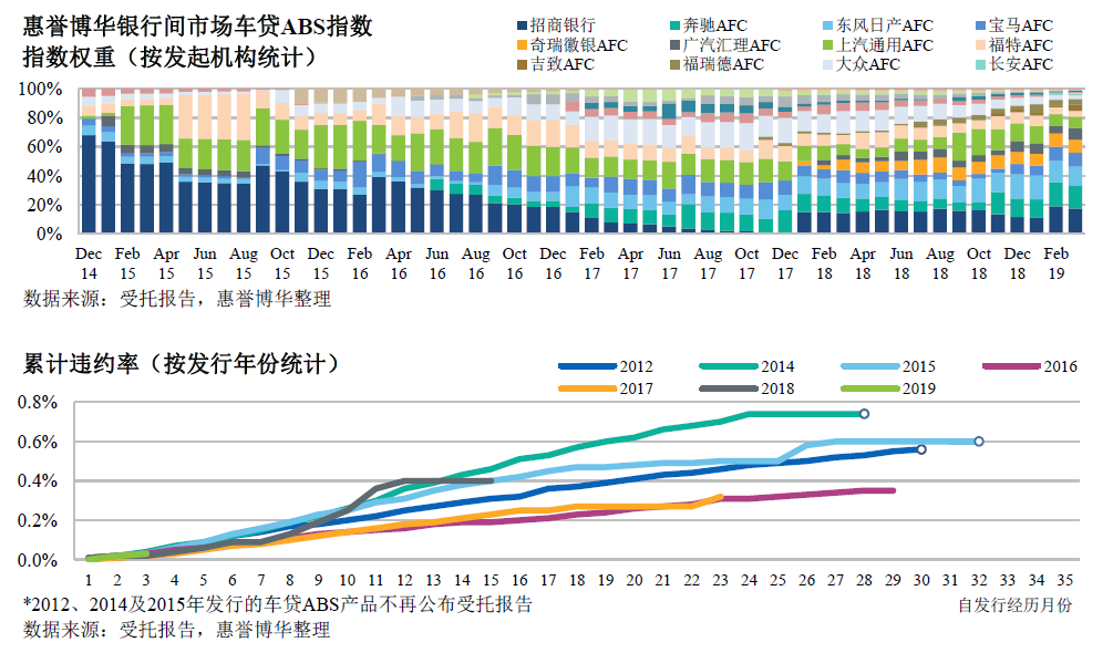 惠誉博华银行间市场车贷ABS指数