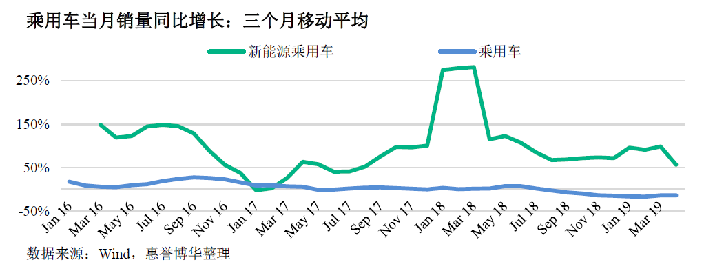 乘用车当月销量同比增长：三个月移动平均