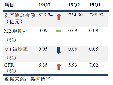 银行间市场车贷ABS 指数 2019Q3 概览