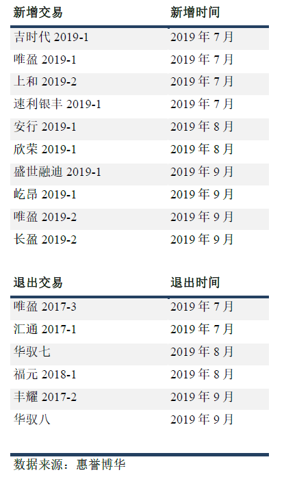 指数构成变动