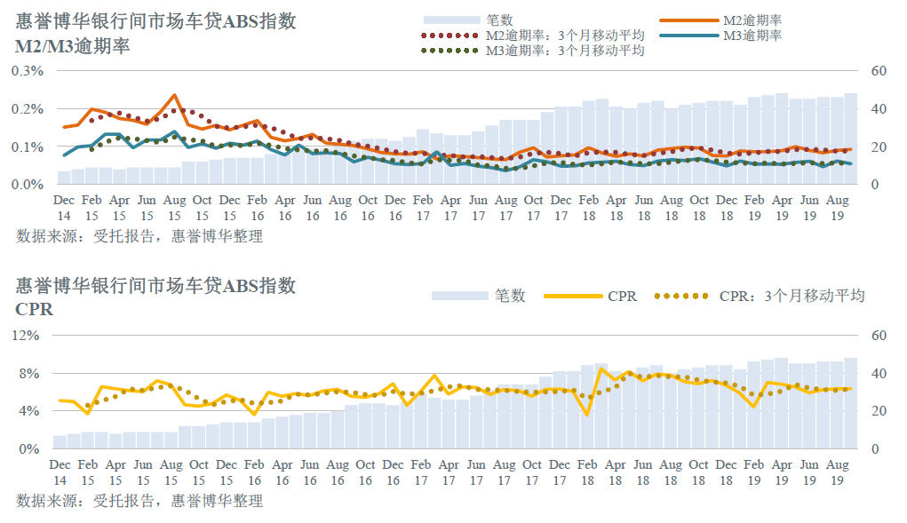 惠誉博华银行间市场车贷ABS指数