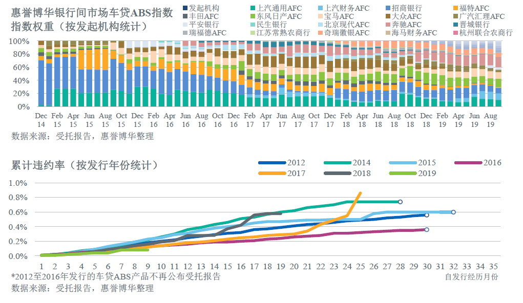惠誉博华银行间市场车贷ABS指数
