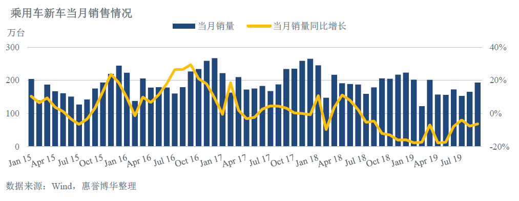 乘用车新车当月销售情况