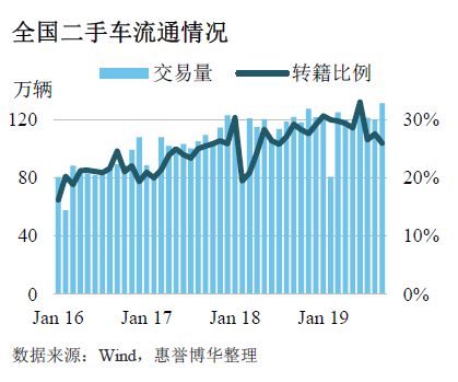 全国二手车流通情况