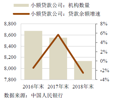 小额贷款公司