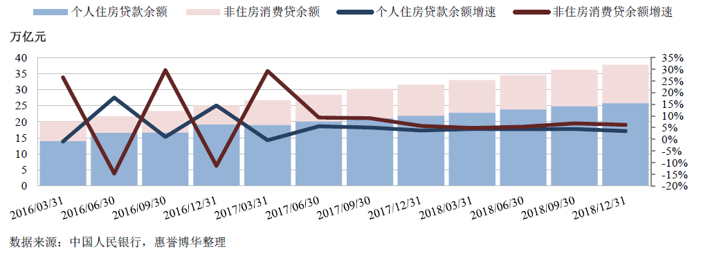 住房消费贷余额与非住房消费贷余额