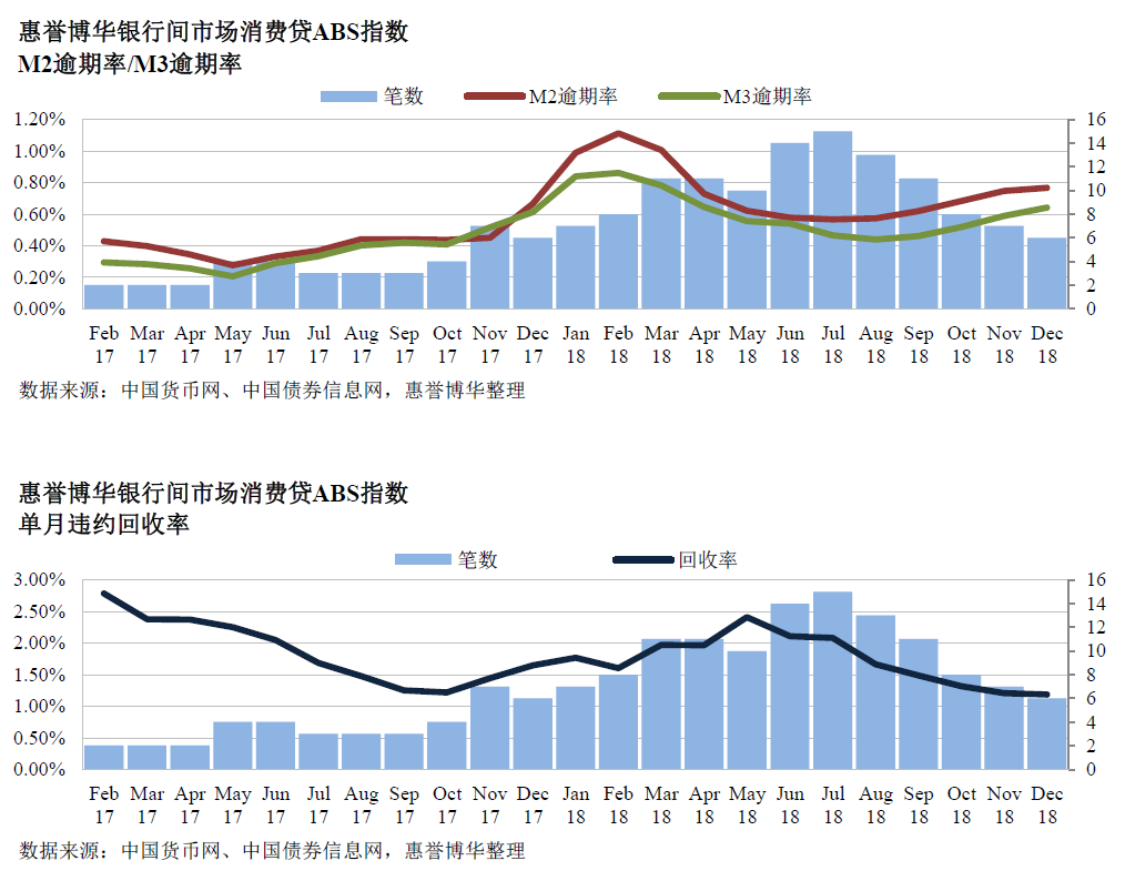 惠誉博华银行间市场消费贷ABS指数