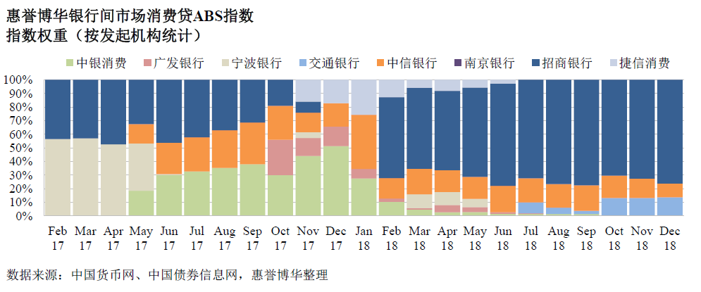 惠誉博华银行间市场消费贷ABS指数