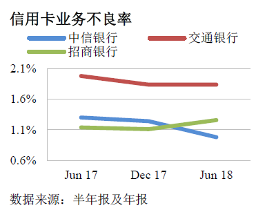 信用卡业务不良率