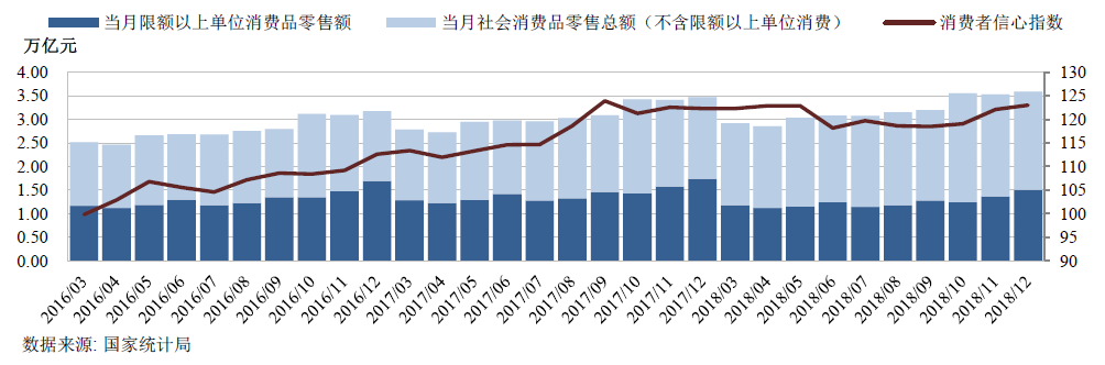 当月限额以上单位消费品零售额