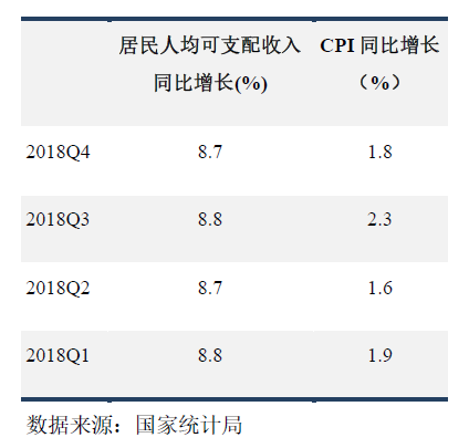 居民人均可支配收入 同比增长