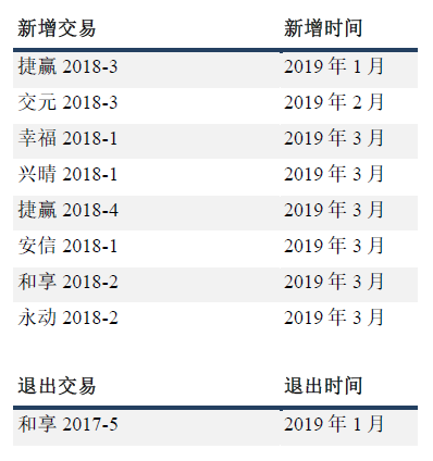 指数构成变动