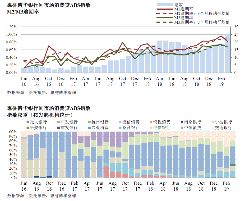 惠誉博华银行间市场消费贷ABS指数