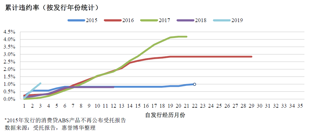 累计违约率（按发行年份统计）
