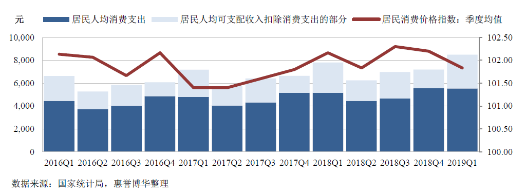 居民人均可支配收入与消费支出