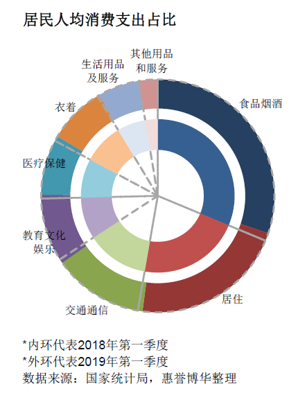 居民人均消费支出占比