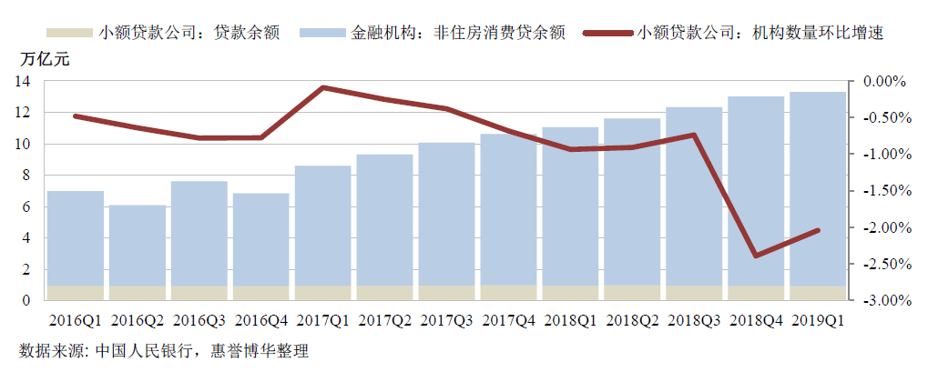 消费贷