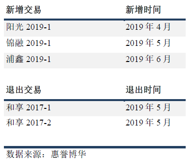 指数构成变动