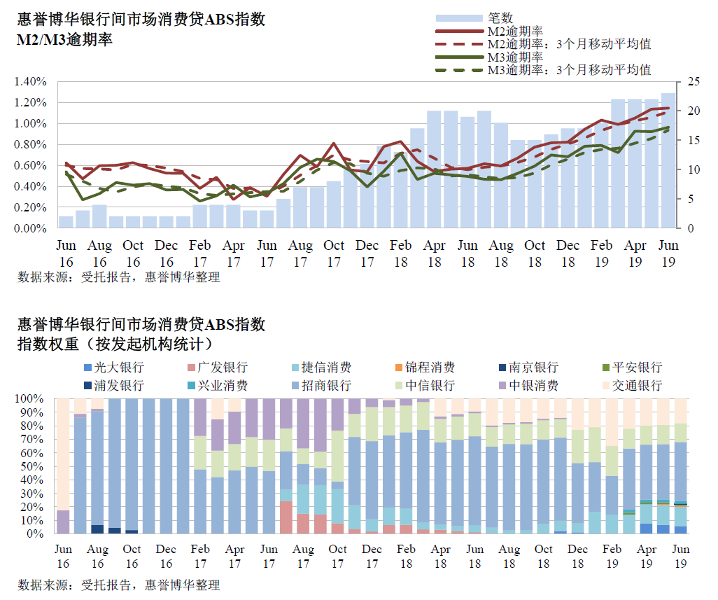 惠誉博华银行间市场消费贷ABS指数