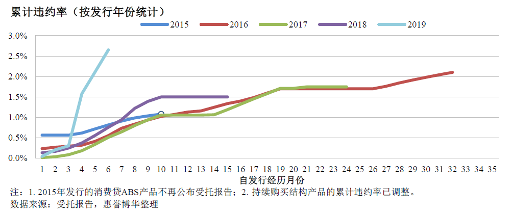 惠誉博华银行间市场消费贷ABS指数