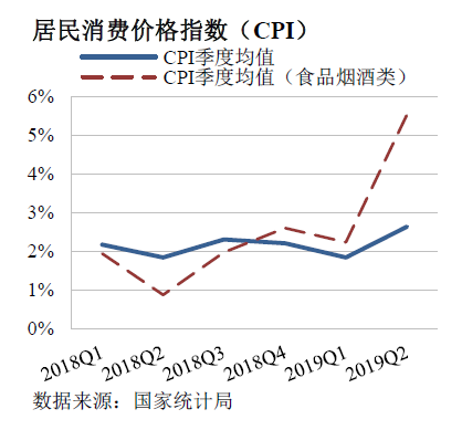 居民消费价格指数（CPI）
