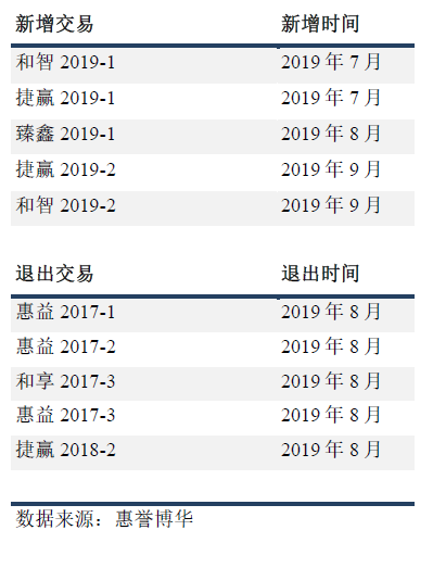 指数构成变动